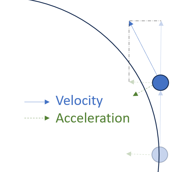 newtonian mechanics Why does force perpendicular to the velocity