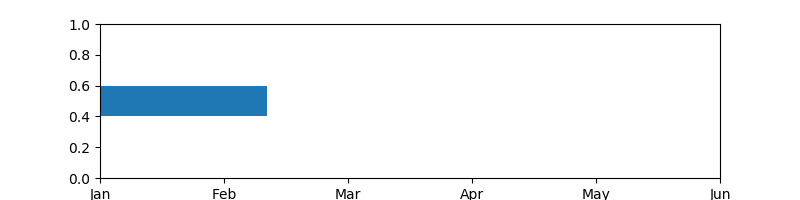 orbital mechanics Calculate flight path angle given semimajor axis