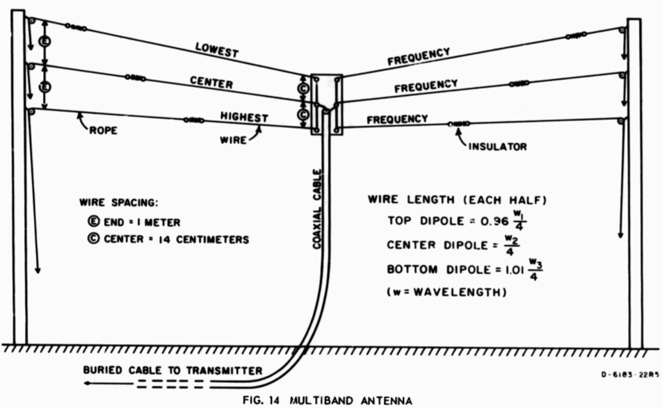 antenna construction 3 Band (804020 Meter) Fan Dipole Tuning