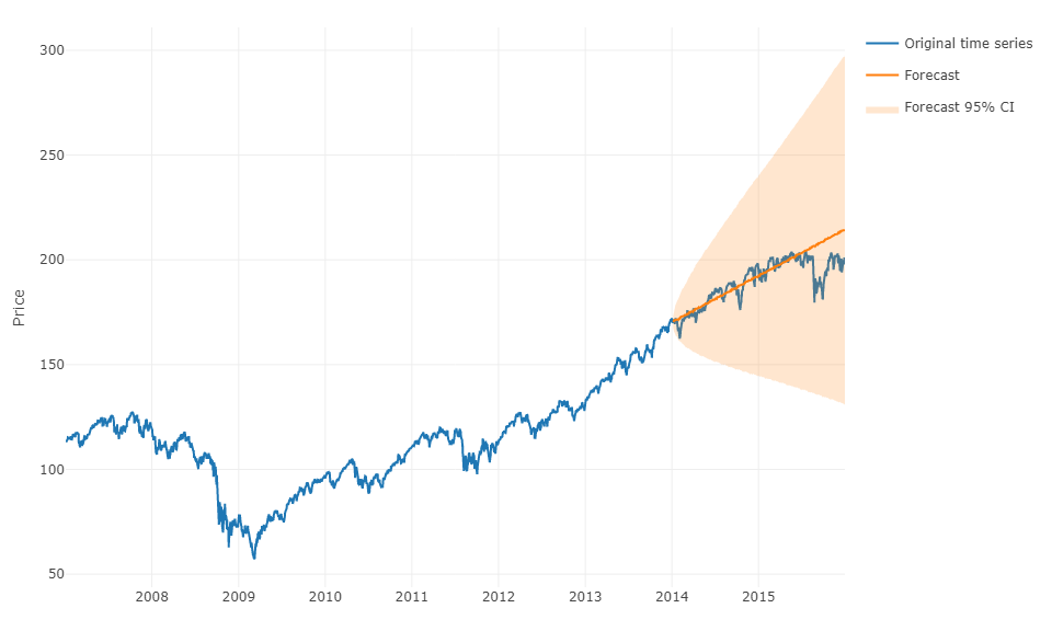 time series Forecasting several periods with machine learning Cross
