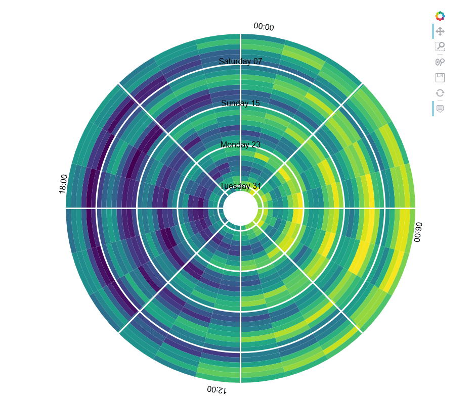 plot Radial heatmap from similarity matrix in Python Stack Overflow