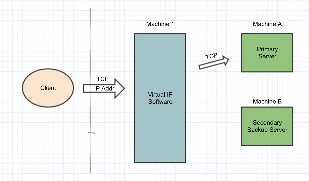 load balancing How does Virtual IP work for failing over a TCP