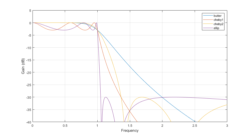 filters Chebyshev I or Chebyshev II? Signal Processing Stack Exchange