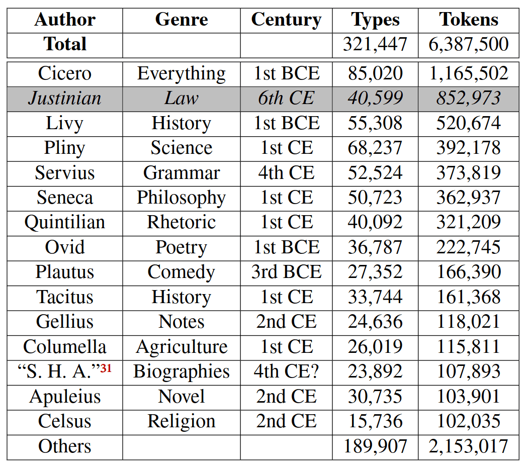 Did Latin change less over time as compared to other languages? Latin
