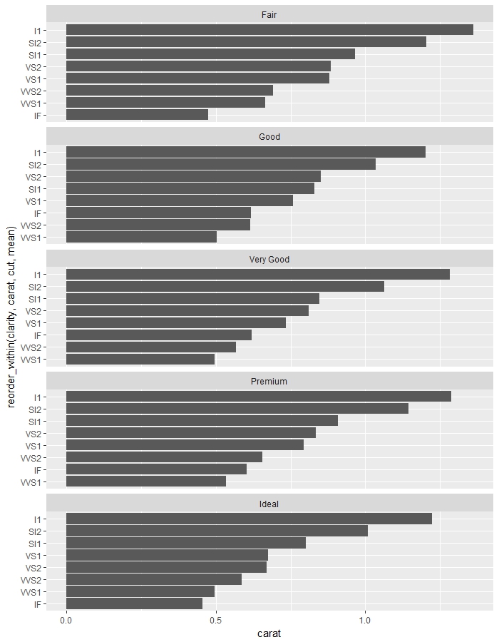 ggplot2 R reorder factor levels for several individual plots Stack