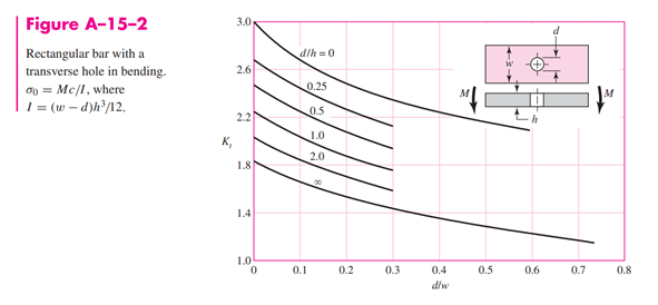 structural engineering Stress Concentration Factor Why a Specific