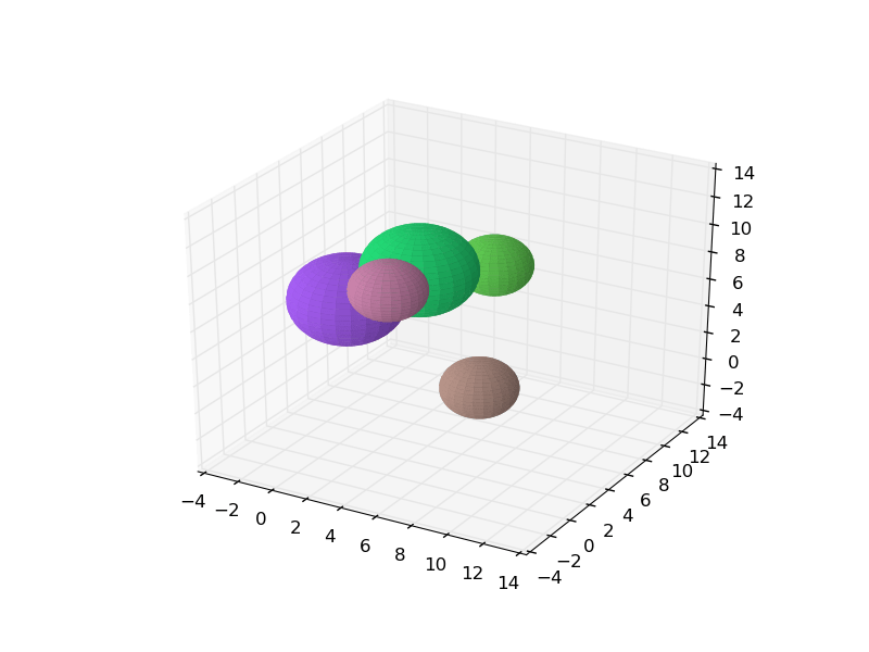 Matplotlib How to set set the marker size of a 3D scatter plot fixed