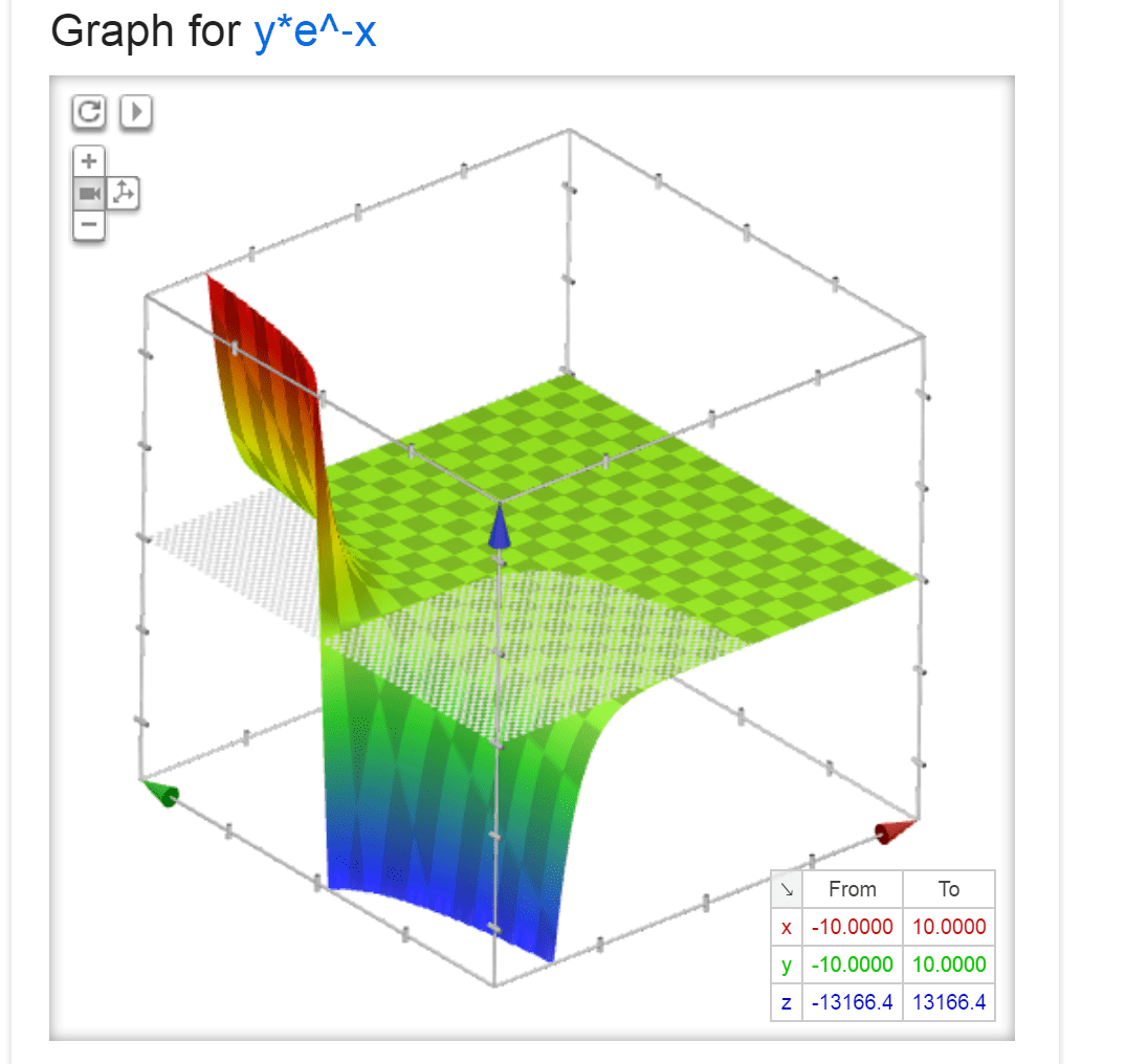 Geometric interpretation of the solution to PDE u_x + yu_y =0