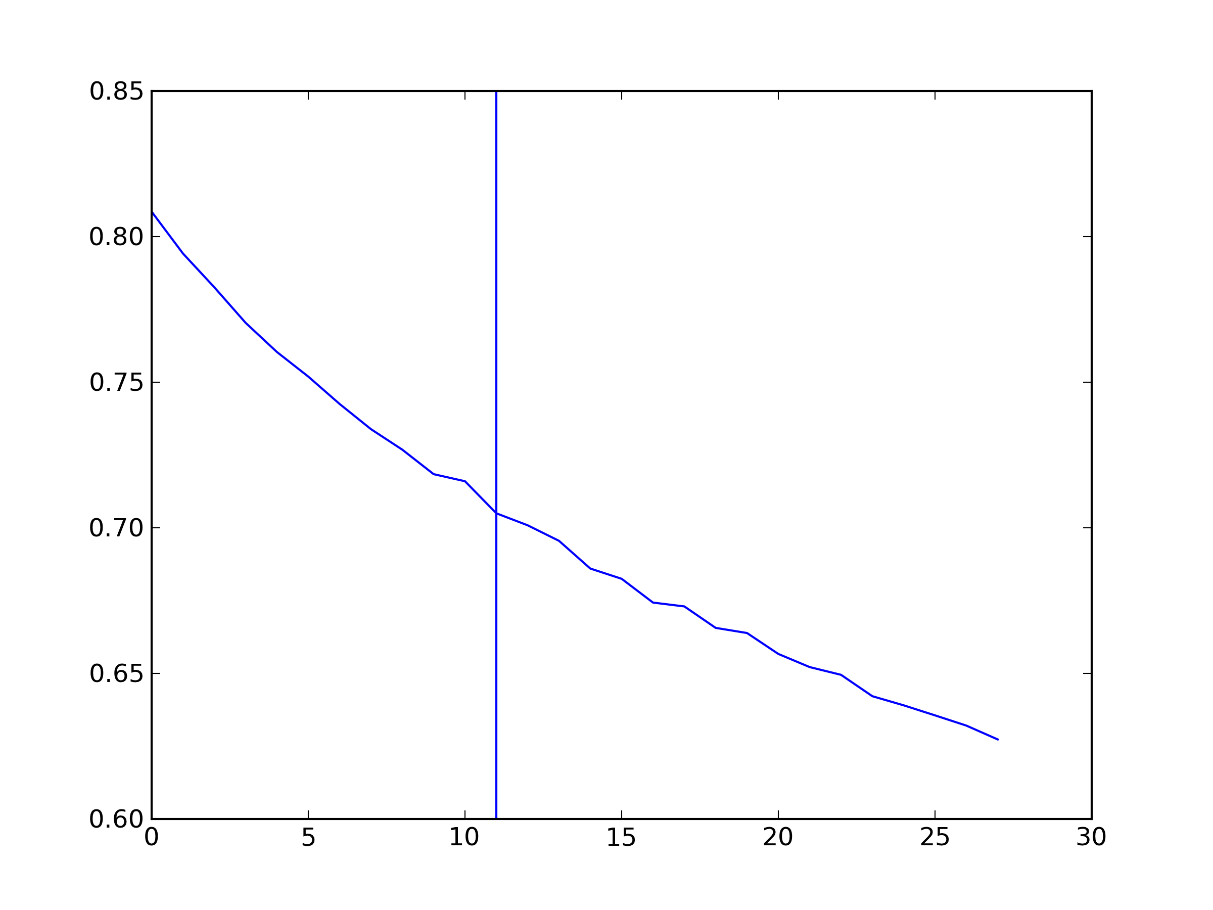 python Finding the elbow point of a curve in a stable way? Stack Overflow