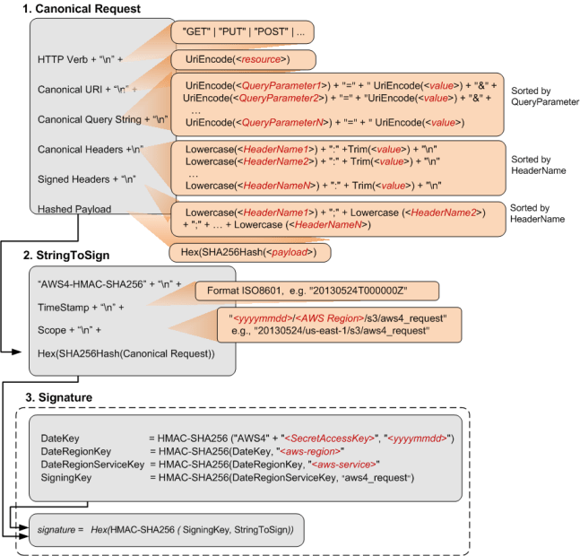 php AWS What a canonical request is really? Stack Overflow