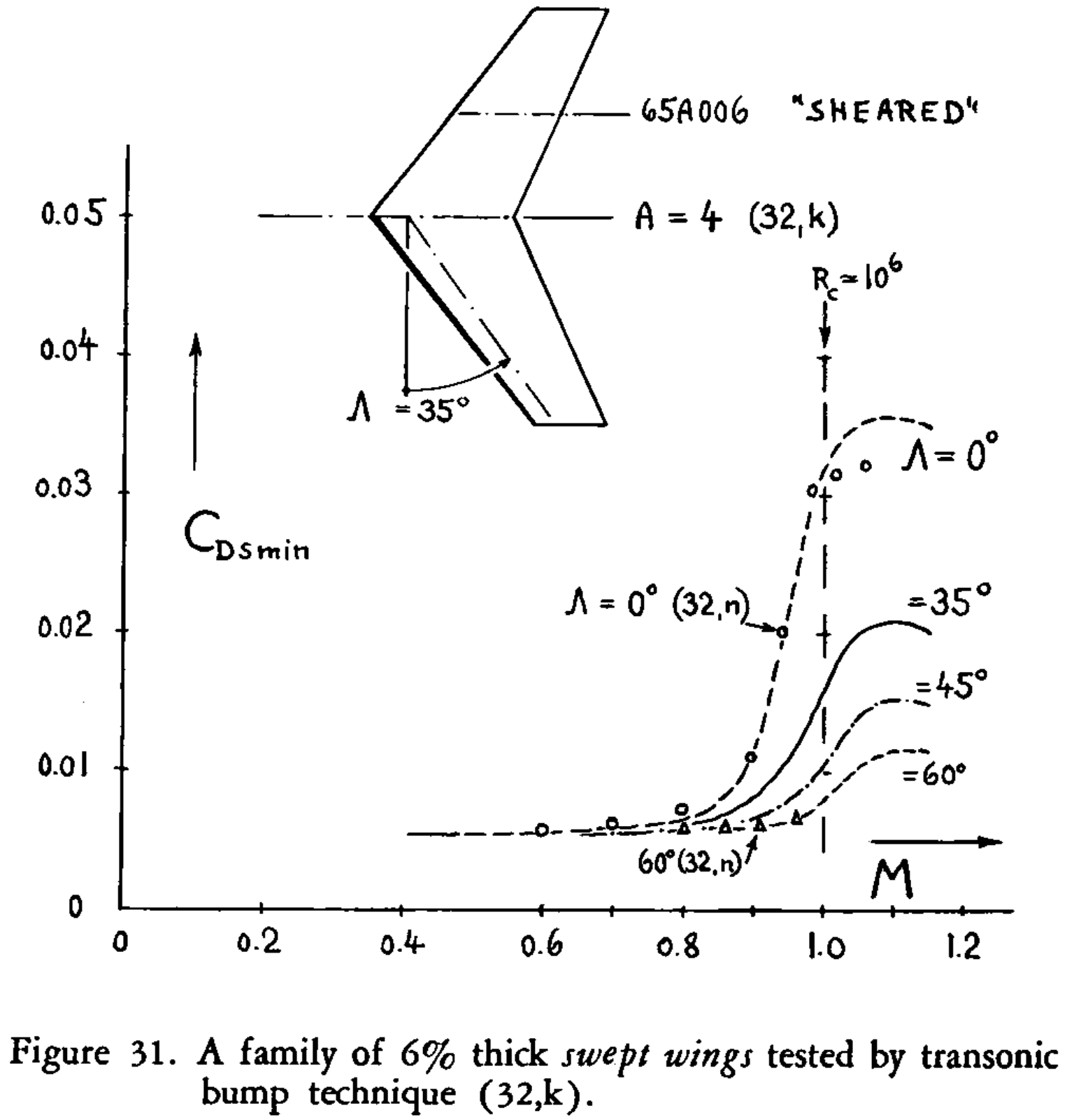 How does the drag coefficient behave at transonic and supersonic speeds