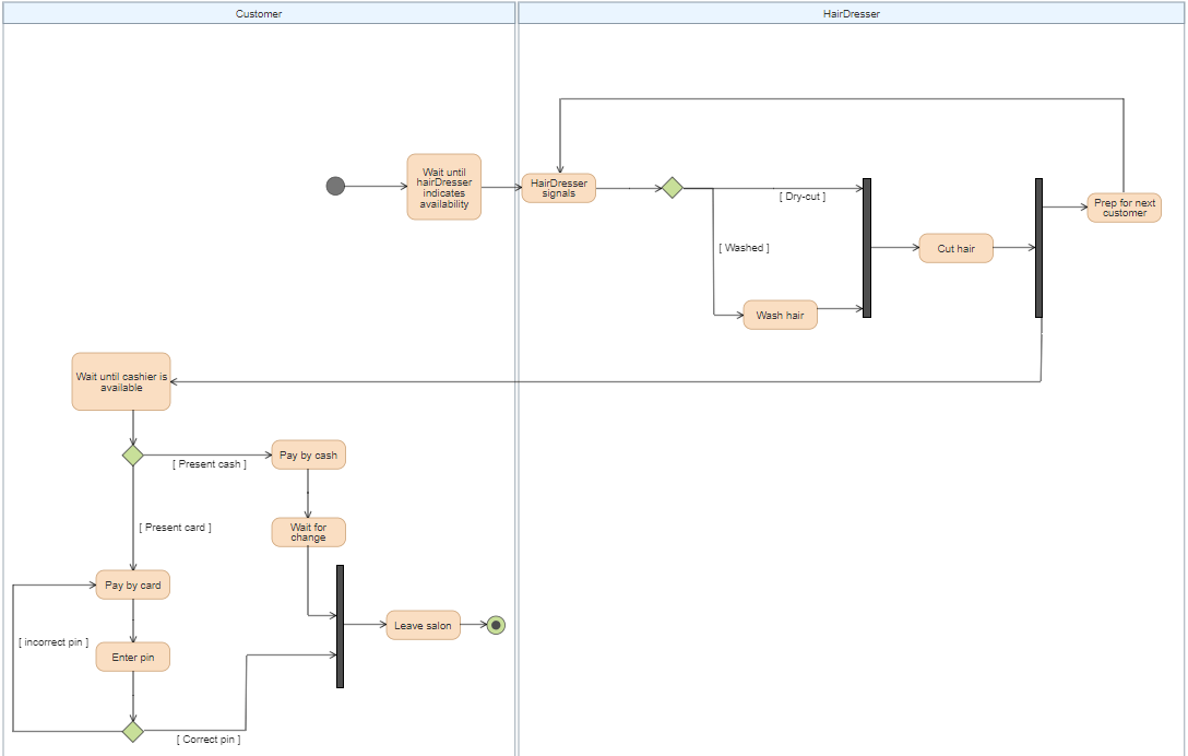 uml use of a join and a fork node in sequence in activity diagram