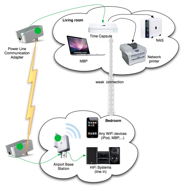 network Putting in place PLC between time capsule and airport base