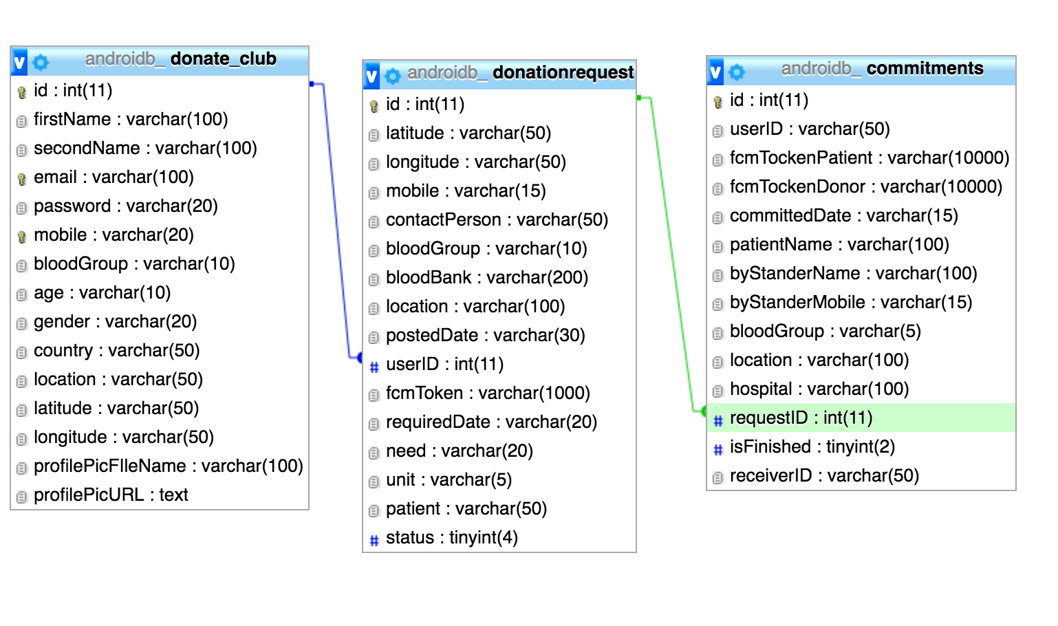 Deleting from multiple tables with foreign constraints in mysql