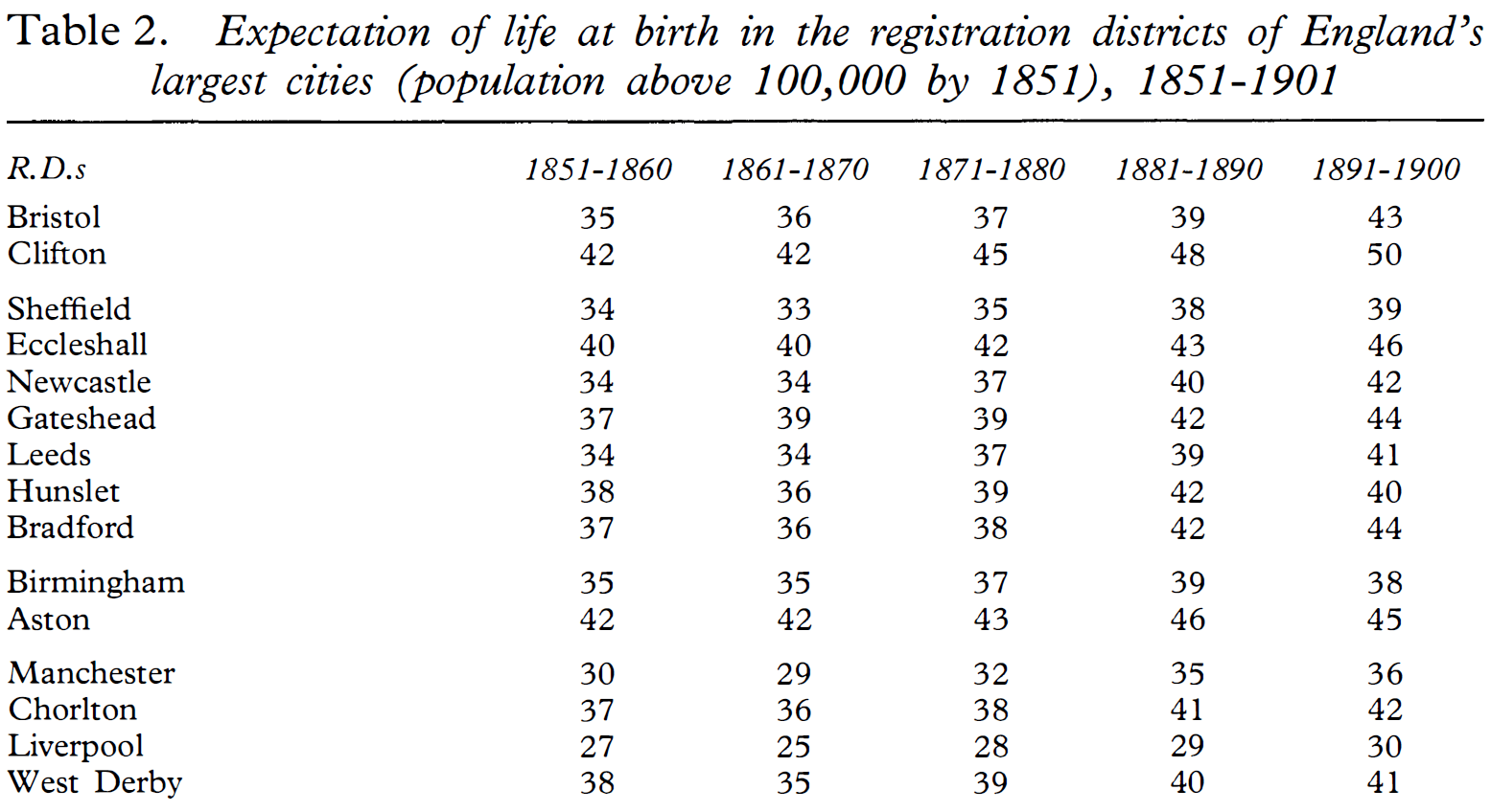 united kingdom Was 17 the average life expectancy in Liverpool in the