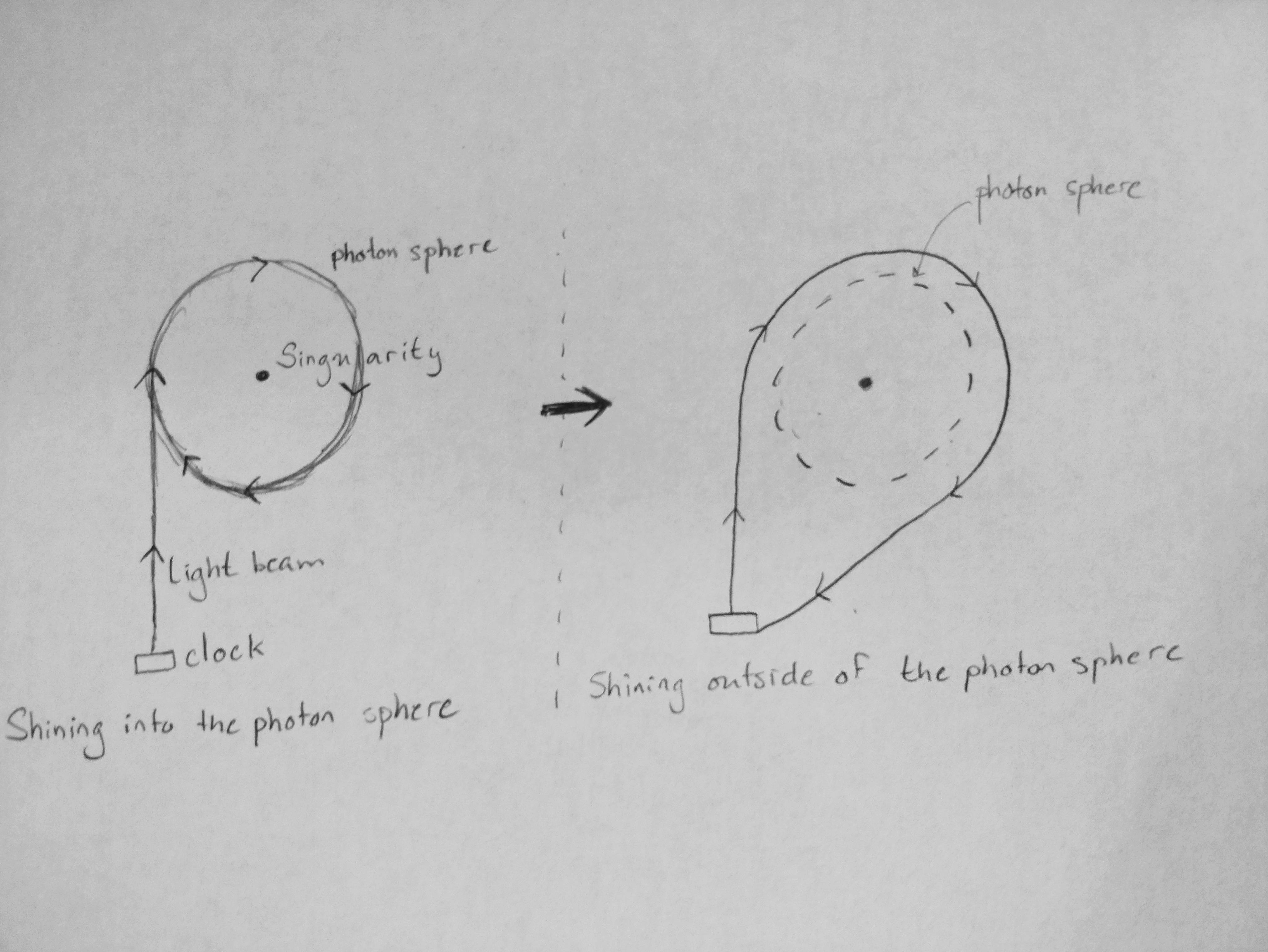 general relativity Can we use curved spacetime to measure the oneway