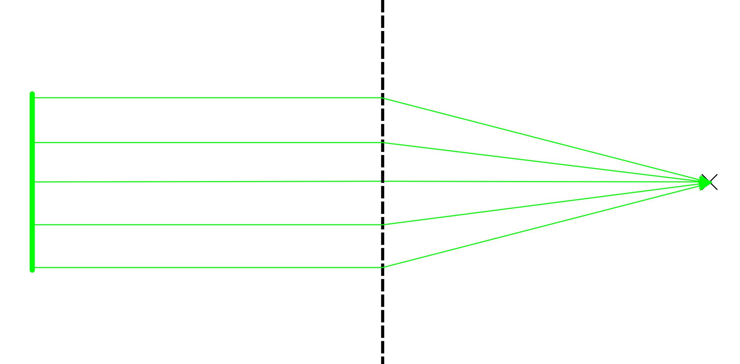 Is it possible to construct a lens which focuses all the light rays