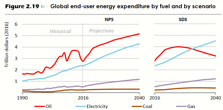 climate change If grid parity has already been reached, why is it so