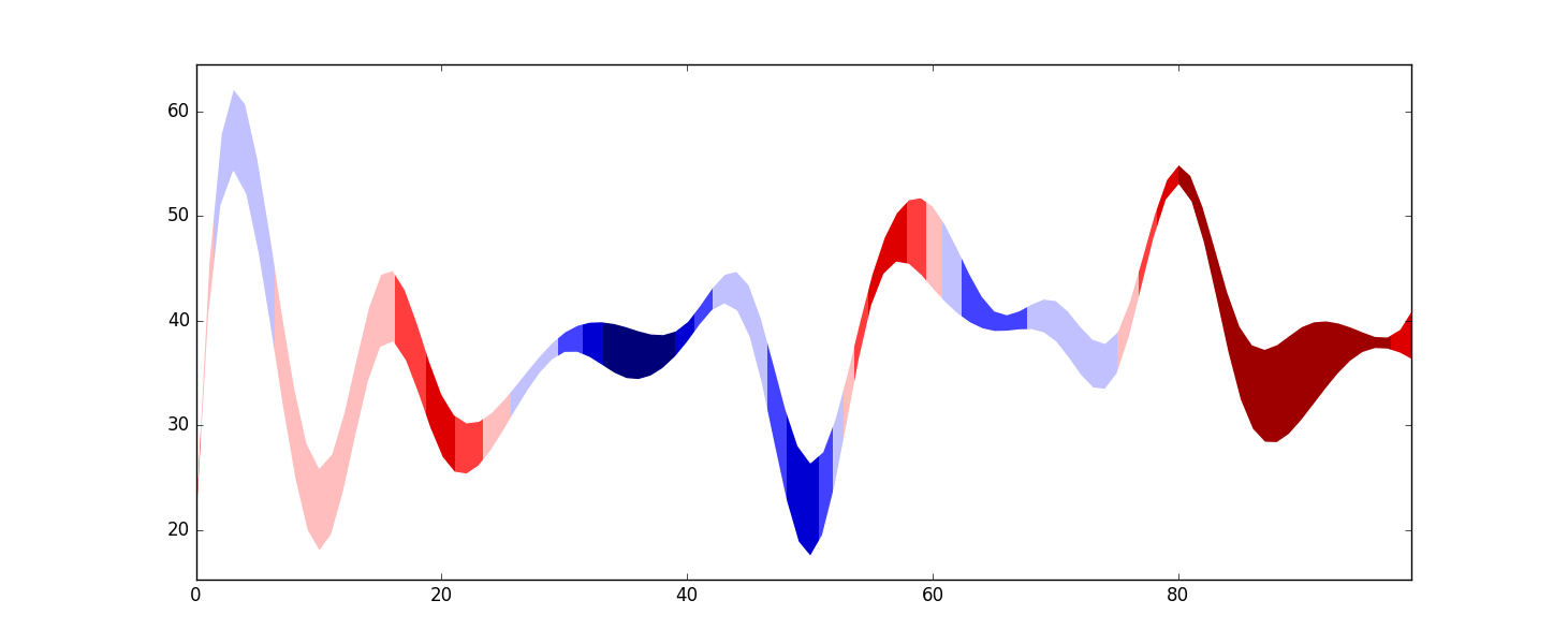 python Changing the linewidth and the color simultaneously in