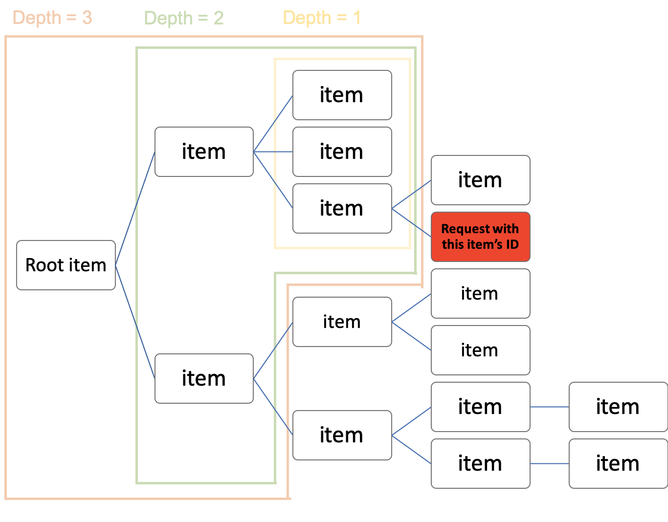 node.js How to get parent and parent's siblings in a MongoDB request