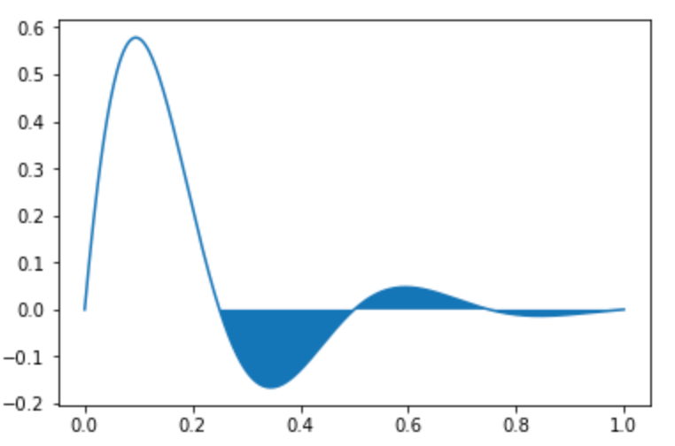 python 3.x how to fill a plot only in an interval Stack Overflow