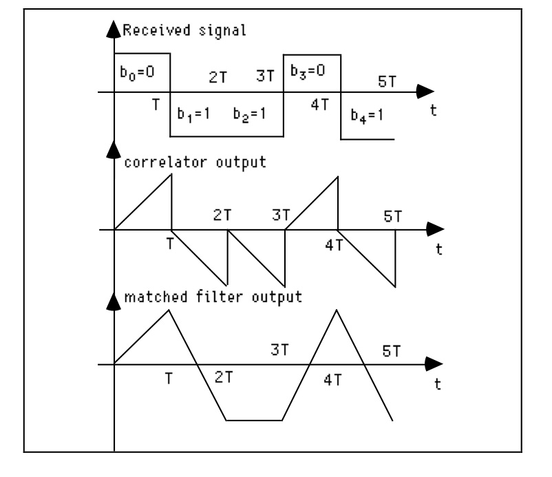 digital communications Understanding the Matched Filter Signal