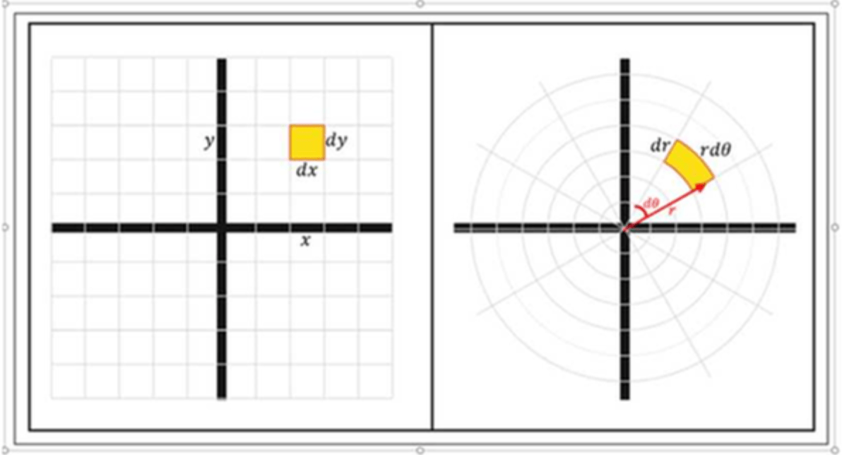 calculus Without using integration and a graphing calculator, plot