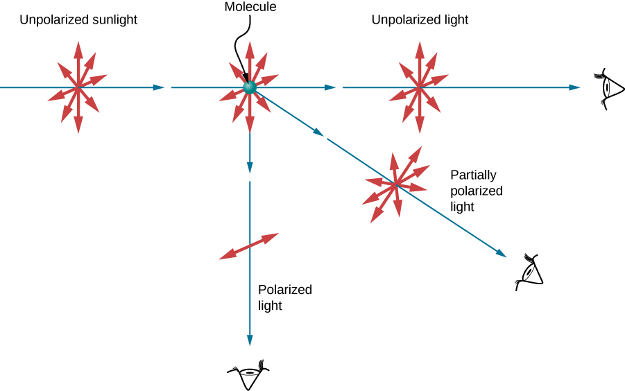 radiation How does light travel perpendicular to a