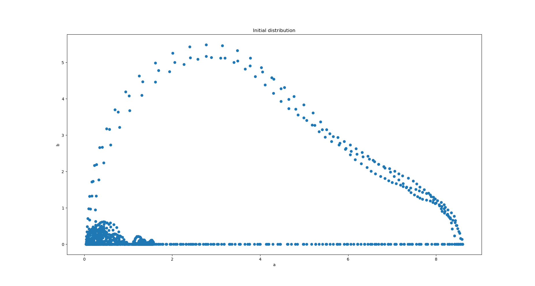python Find the top edge of a distribution of points with pandas