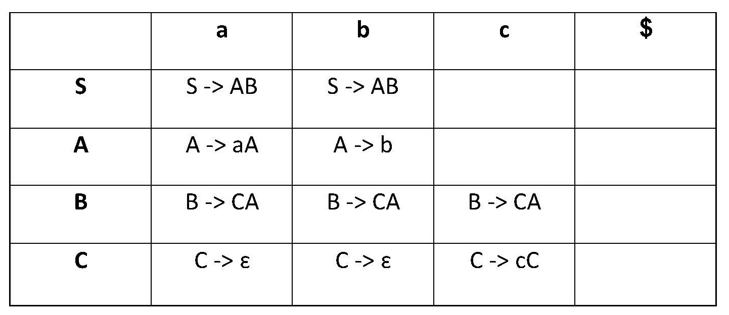 compilation - This LL(1) parse table is correct? - Stack Overflow