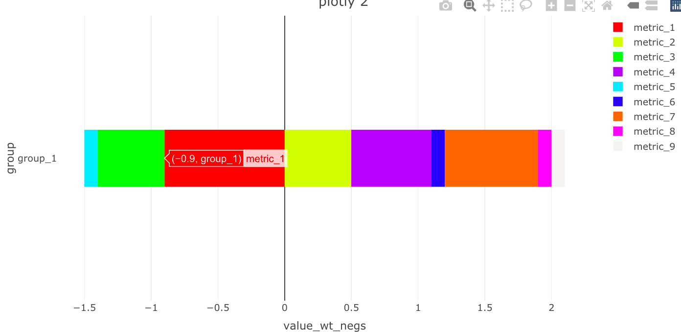 ggplot2 How to plot R Plotly bar chart with negative numbers Stack