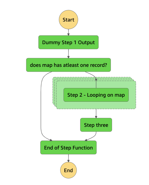 amazon web services AWS Step Functions Utilize empty Map state