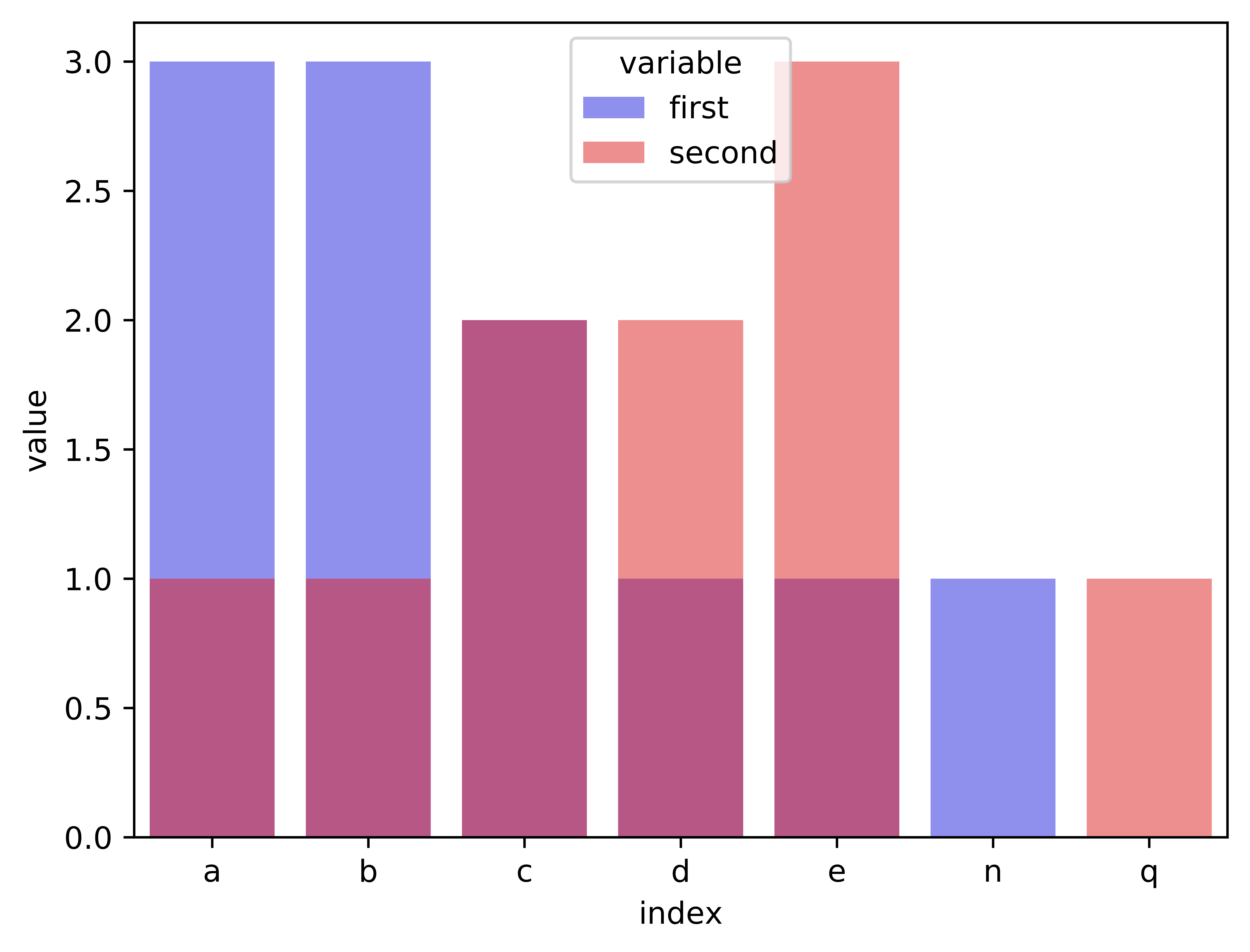 python Making two seaborn countplots that share the same axis Stack