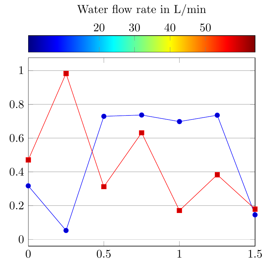 pgfplots How to manually specify the ticks for the colorbar with