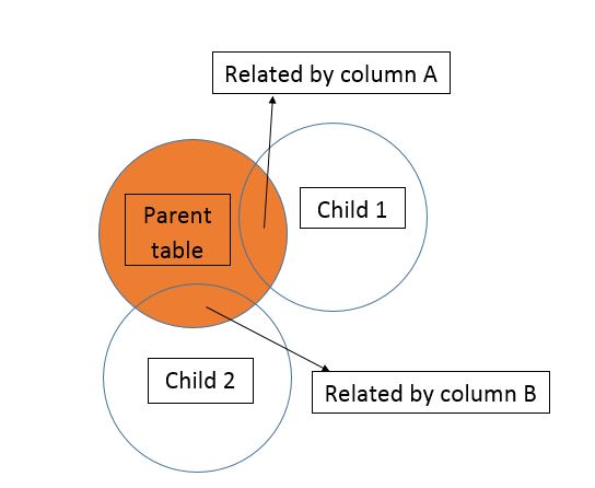 sql JOINING multiple tables to a single parent table Stack Overflow