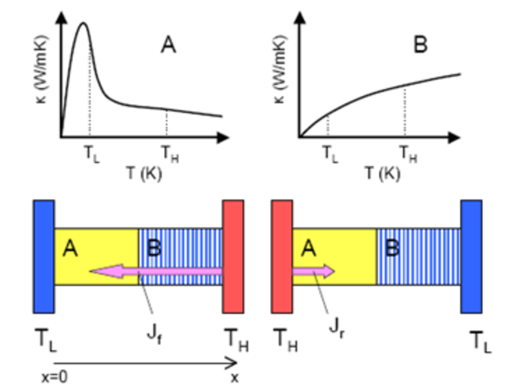 diodes Providing a Oneway Heat Sink Electrical Engineering Stack