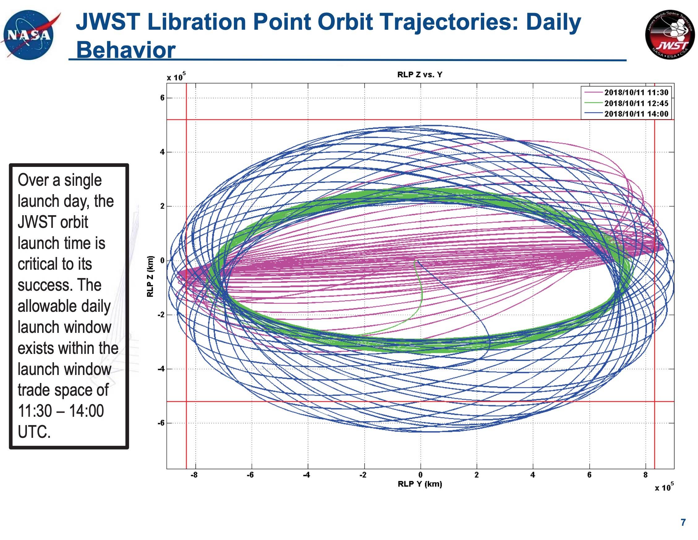 terminology What is "trade space" in the context of libration orbit
