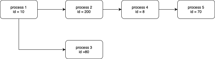 python Represent a process flow diagram in a pandas dataframe with
