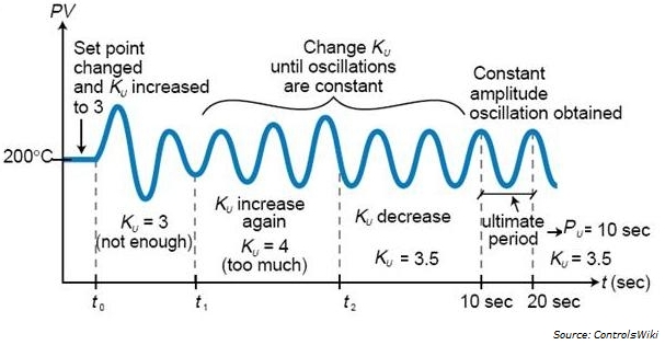 PIDcontroller and ZieglerNichols Method How to get oscillation