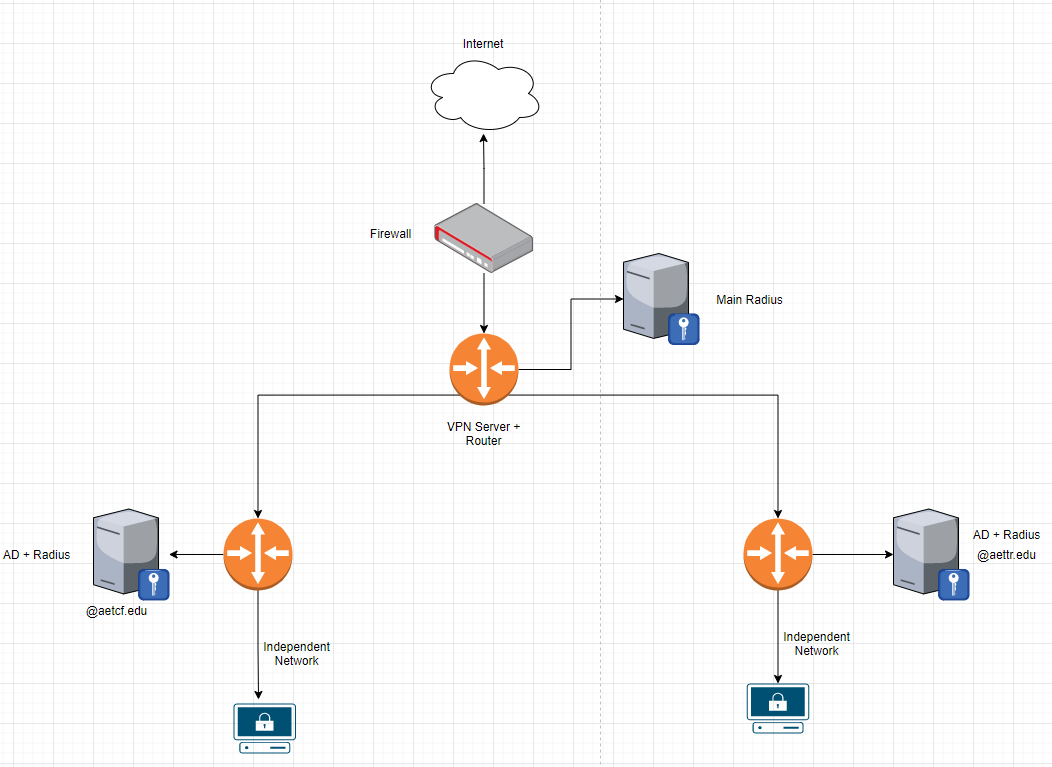 How to use a vpn to connect to different networks according to the