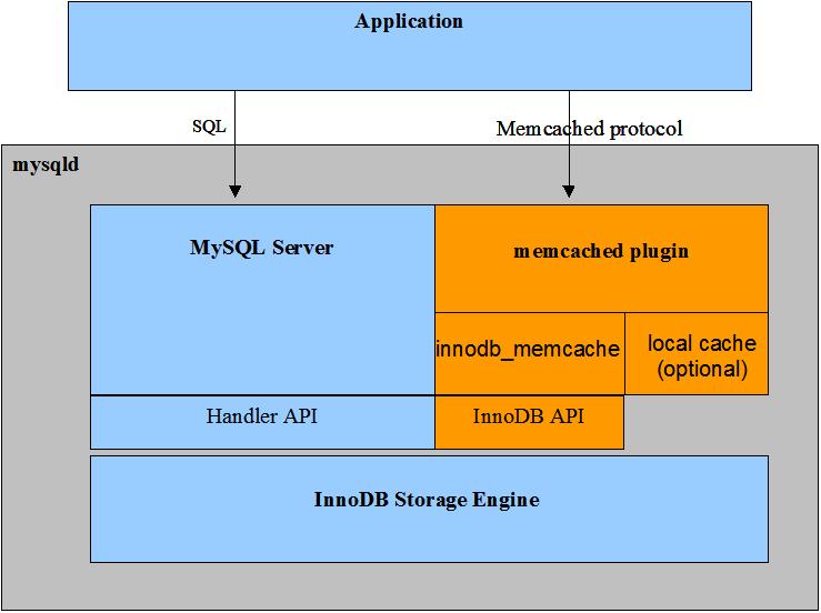 How to configure memcached for mysql innodb? Stack Overflow