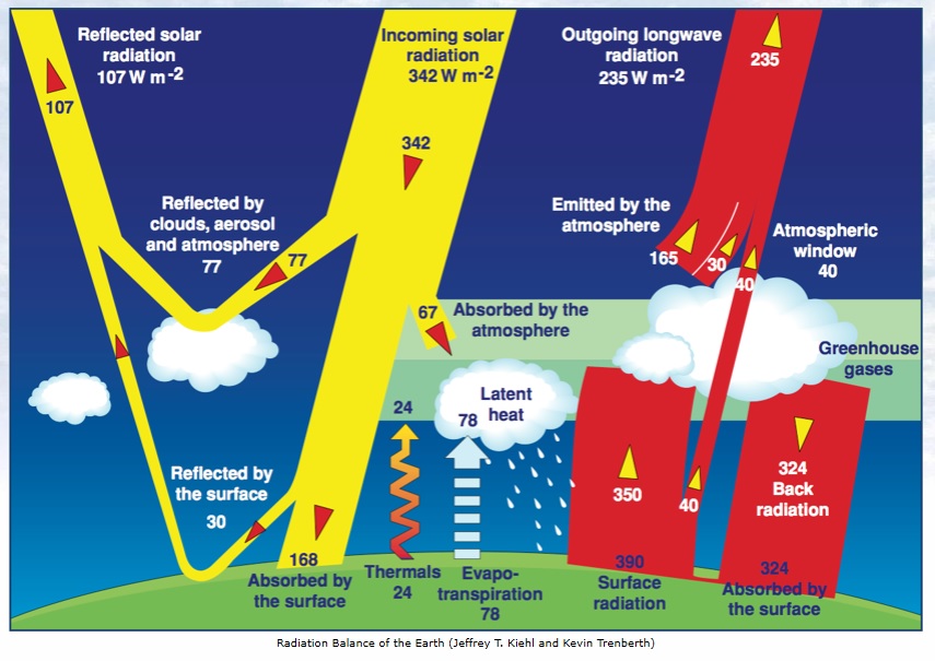atmospheric radiation Effective Temperature of a and Surface