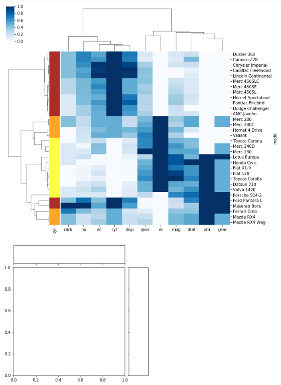 python Add 1 Histogram to side of Clustermap Stack Overflow
