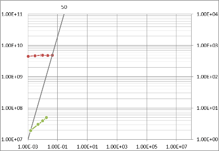 microsoft excel - Creating a Graph with Two X-Axes and Two Y-Axes with