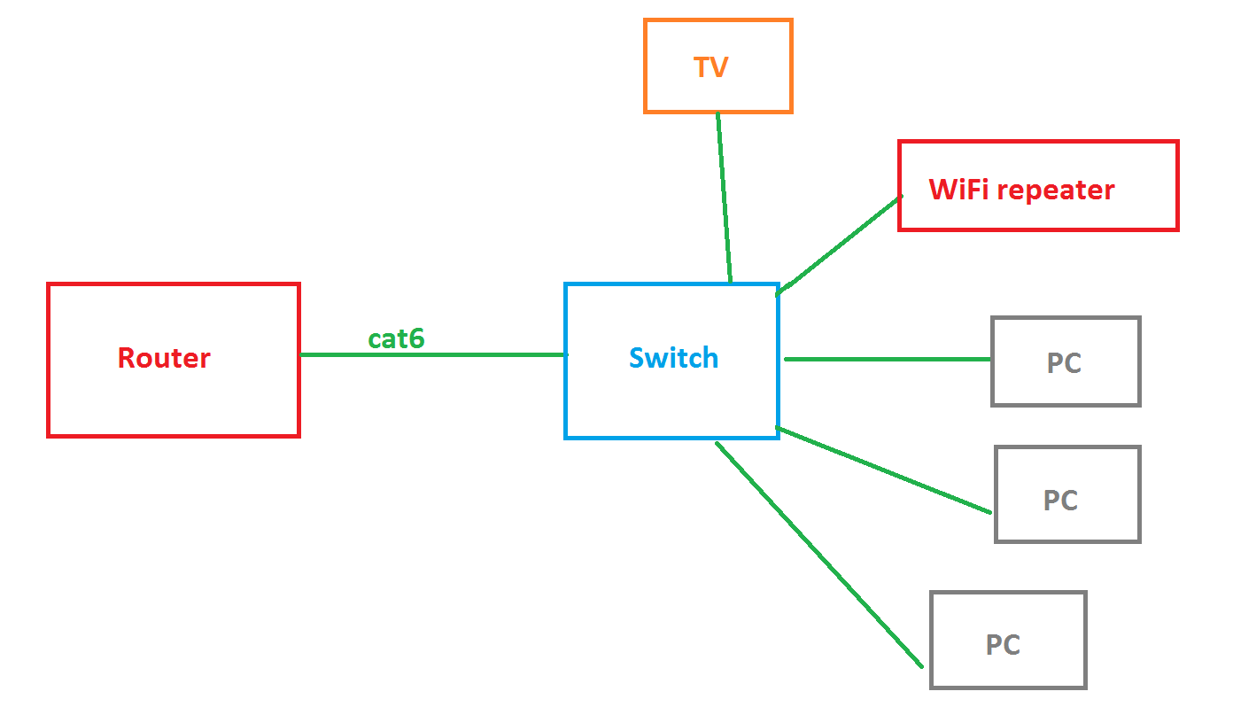 networking Will this setup cause a Bottleneck Connection / Speed