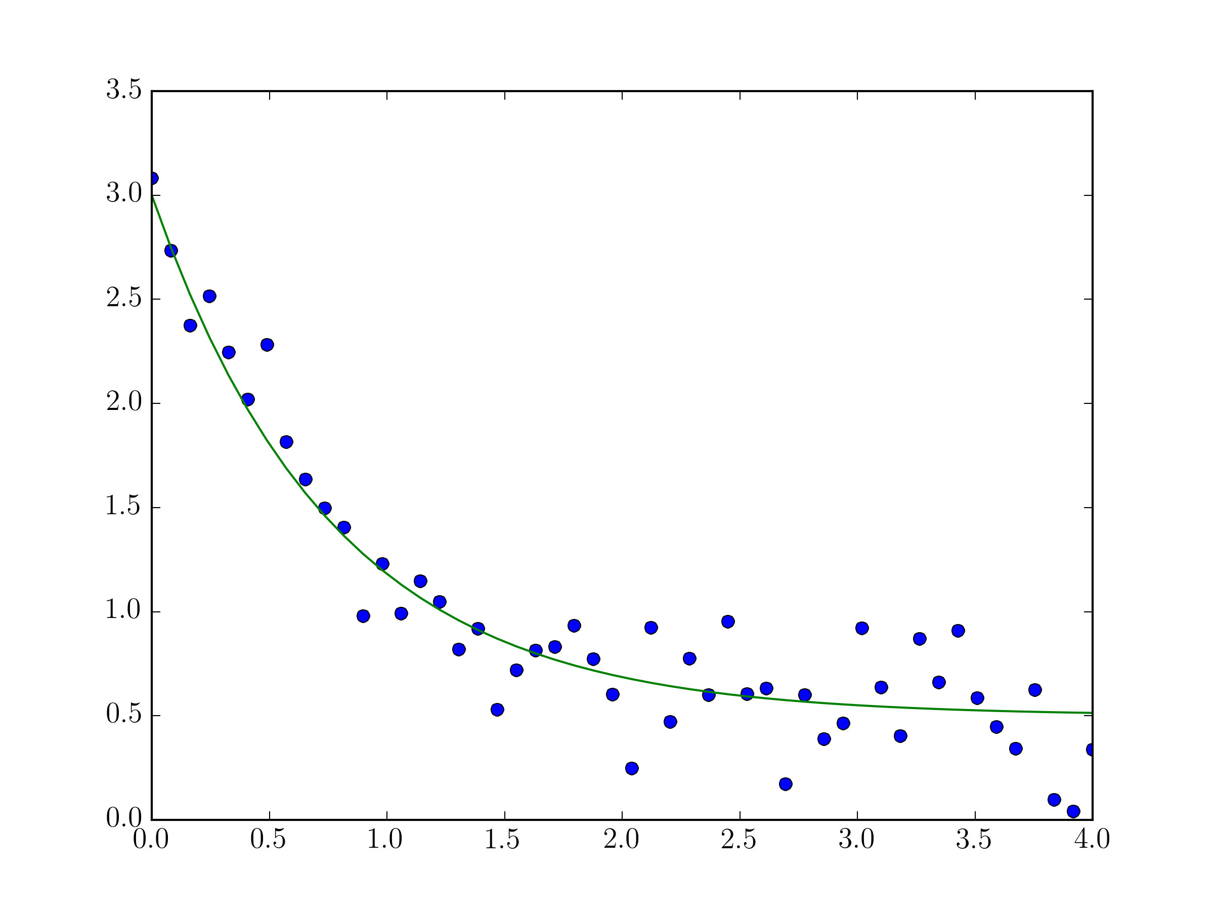numpy Curve fitting in Python using scipy Stack Overflow