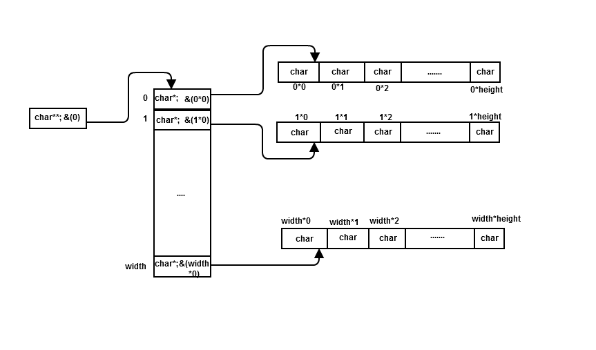 C Grid using pointers and Malloc Stack Overflow