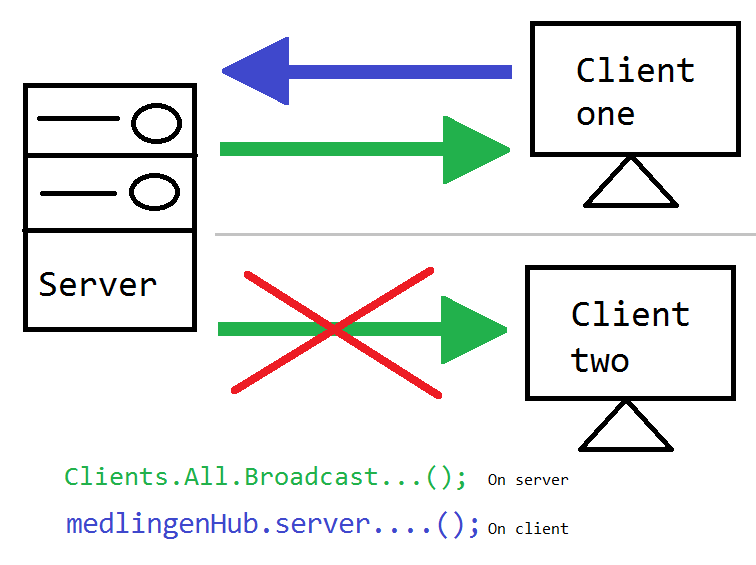 c Send message to sender of SignalR request Stack Overflow