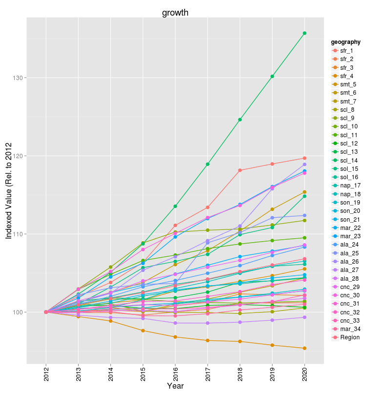 R Ggplot Line Type Echart Chart Line Chart Alayneabrahams