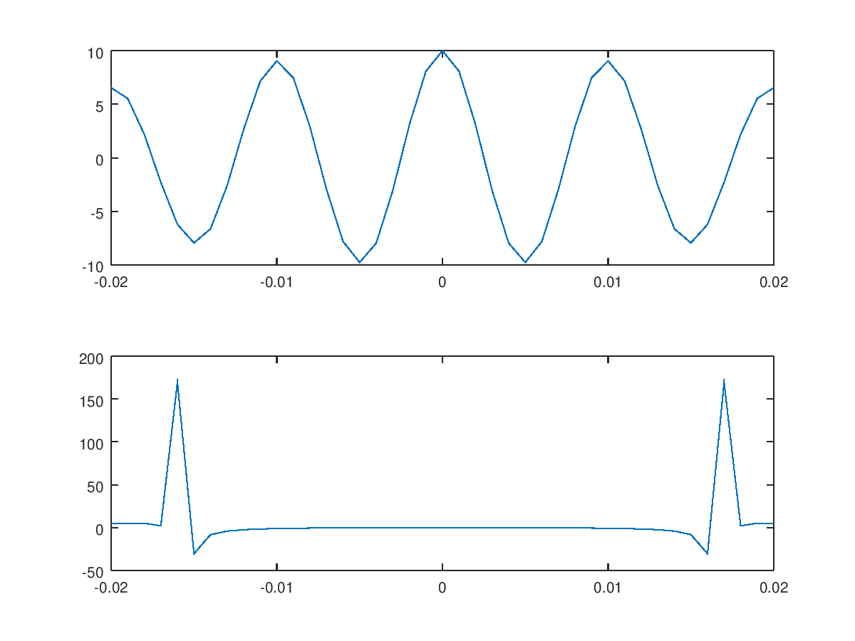 matlab How can i use fft to find the maximum frequency of a periodic